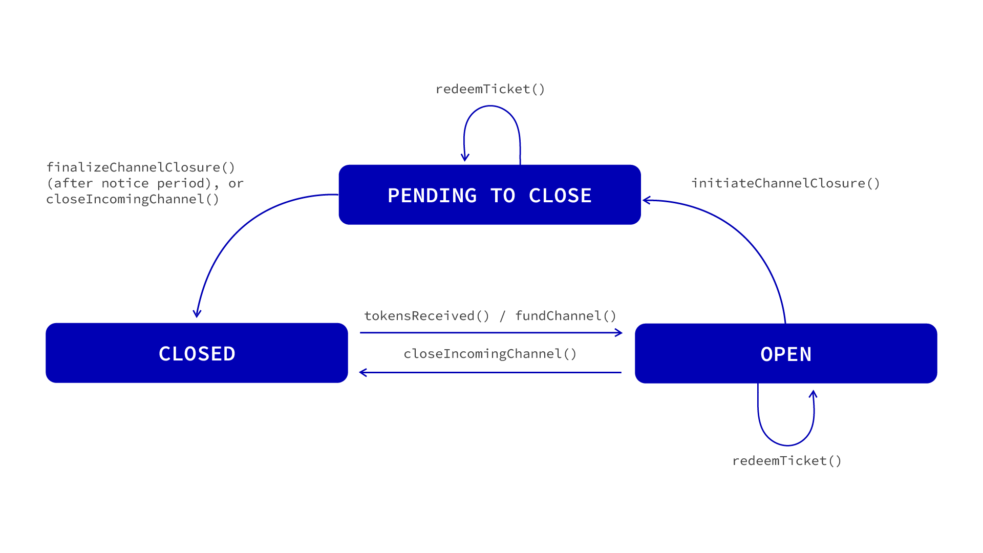 Payment channel states and possible state transitions.